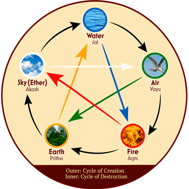 Five elements used in Vastu analysis